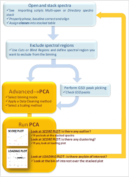 PCA of NMR Data. Advantages of an Integrated Approach