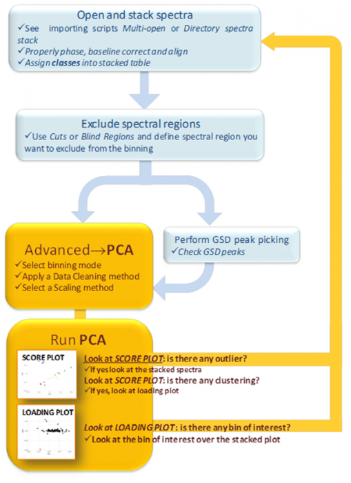 Workflow of PCA module and interaction with the NMR plugin