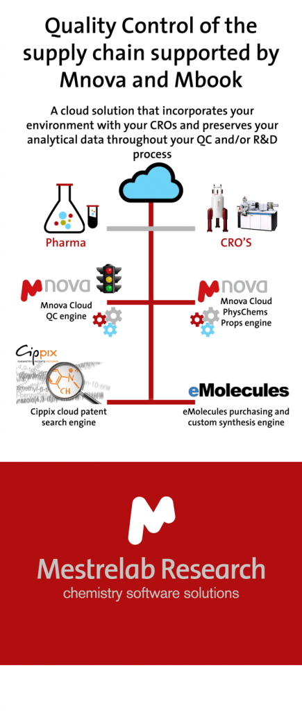 Quality Control of the supply chain supported by Mnova Mbook