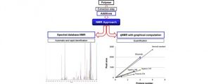 A comprehensive NMR methodology to assess the composition of biobased and biodegradable polymers in contact with food