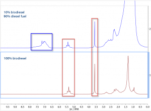 Biodiesel level determination using LF-NMR data: experiment validation and SMA implementation