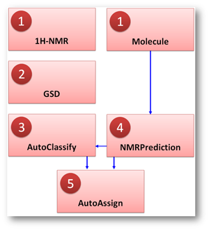 Auto Assignments Schema