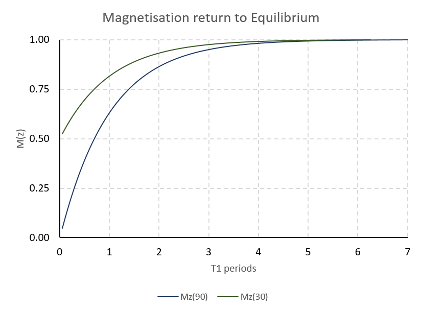 T1 recovery curves