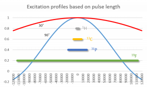 qNMR: the best pulse length for acquisition