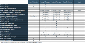User roles and permissions in Mbook Chemistry & Chem PRO