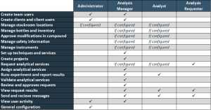 User roles and permissions in Mbook Analytical